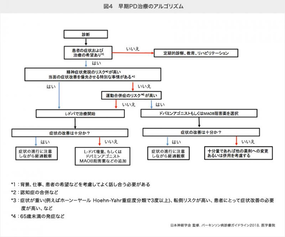 Clinical Question：早期パーキンソン病の薬物治療｜YUMINO's コラム 